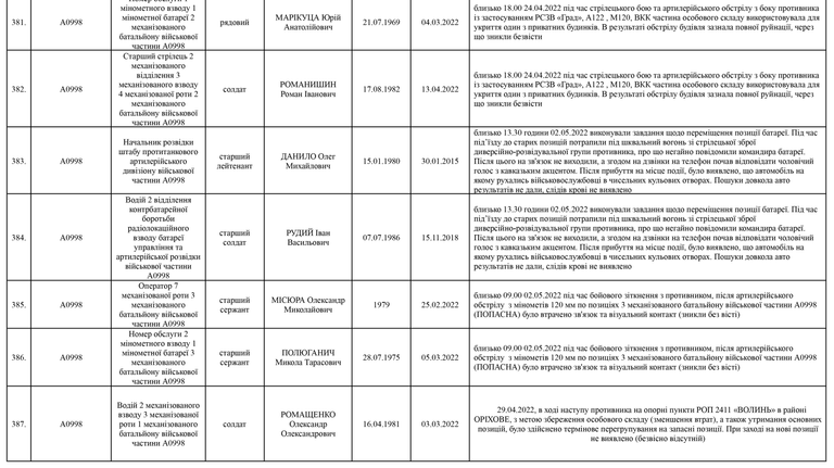 Список личного состава воинской части А4583-ІІІ, который по предварительным данным считается пропавшими без вести по состоянию на 09.05.2022 50