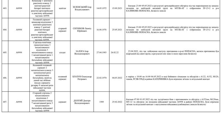 Список личного состава воинской части А4583-ІІІ, который по предварительным данным считается пропавшими без вести по состоянию на 09.05.2022 54
