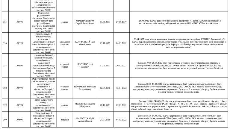 Список личного состава воинской части А4583-ІІІ, который по предварительным данным считается пропавшими без вести по состоянию на 09.05.2022 46