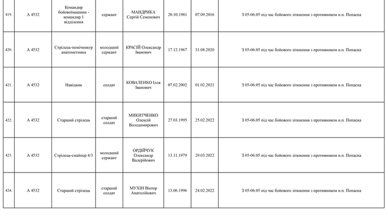 Список личного состава воинской части А4583-ІІІ, который по предварительным данным считается пропавшими без вести по состоянию на 09.05.2022 57