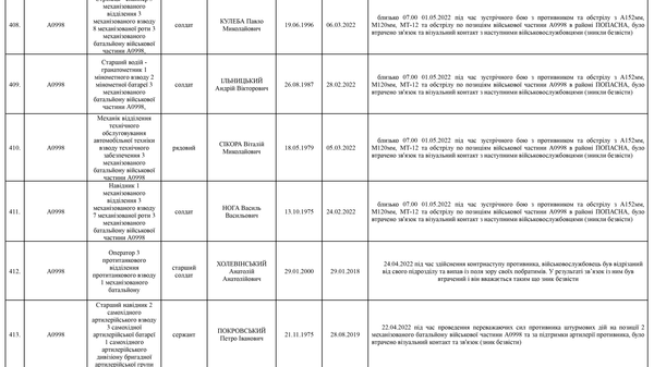 Список личного состава воинской части А4583-ІІІ, который по предварительным данным считается пропавшими без вести по состоянию на 09.05.2022 55