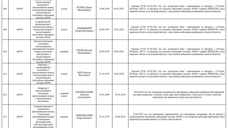 Список личного состава воинской части А4583-ІІІ, который по предварительным данным считается пропавшими без вести по состоянию на 09.05.2022 55