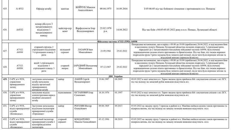 Список личного состава воинской части А4583-ІІІ, который по предварительным данным считается пропавшими без вести по состоянию на 09.05.2022 58
