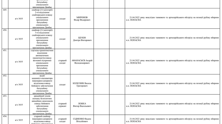 Список личного состава воинской части А4583-ІІІ, который по предварительным данным считается пропавшими без вести по состоянию на 09.05.2022 61