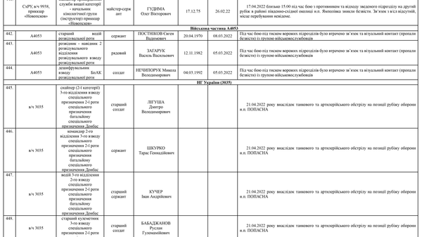 Список личного состава воинской части А4583-ІІІ, который по предварительным данным считается пропавшими без вести по состоянию на 09.05.2022 60