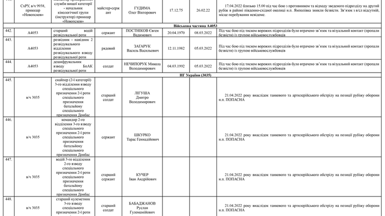 Список личного состава воинской части А4583-ІІІ, который по предварительным данным считается пропавшими без вести по состоянию на 09.05.2022 60