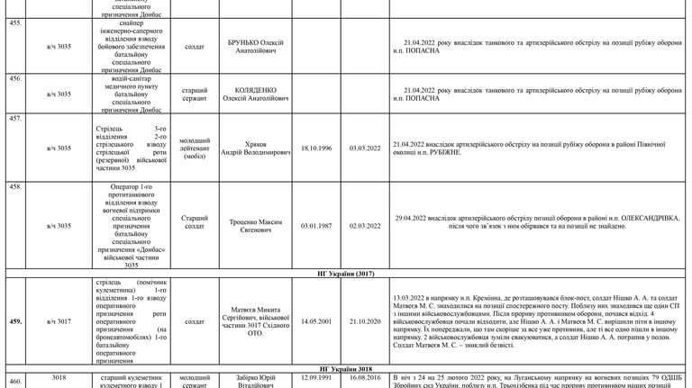 Список личного состава воинской части А4583-ІІІ, который по предварительным данным считается пропавшими без вести по состоянию на 09.05.2022 62