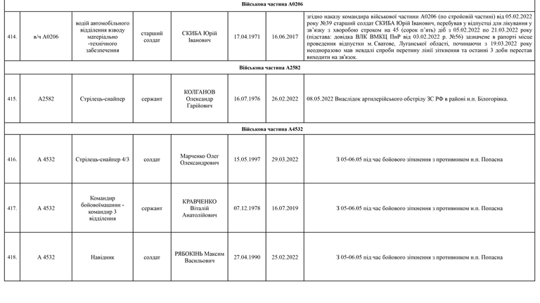 Список личного состава воинской части А4583-ІІІ, который по предварительным данным считается пропавшими без вести по состоянию на 09.05.2022 56