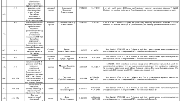 Список личного состава воинской части А4583-ІІІ, который по предварительным данным считается пропавшими без вести по состоянию на 09.05.2022 63