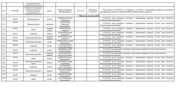 Список личного состава воинской части А4583-ІІІ, который по предварительным данным считается пропавшими без вести по состоянию на 09.05.2022 64