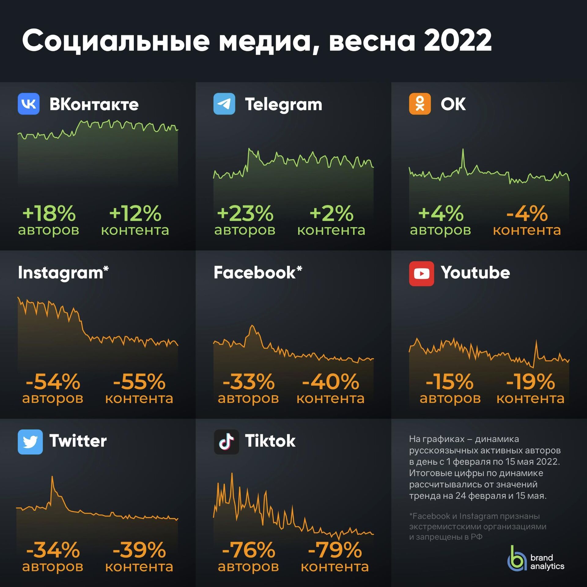 Динамика русскоязычных активных авторов в день с 1 февраля по 15 мая 2022 - РИА Новости, 1920, 21.05.2022