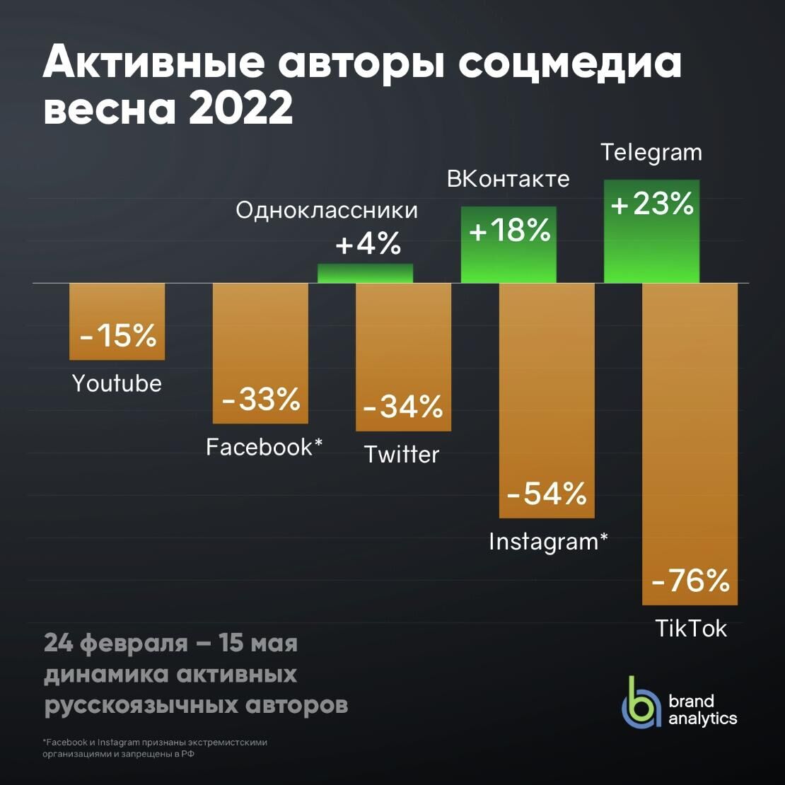 Динамика активных русскоязычных авторов с 24 февраля по 15 мая 2022 - РИА Новости, 1920, 21.05.2022