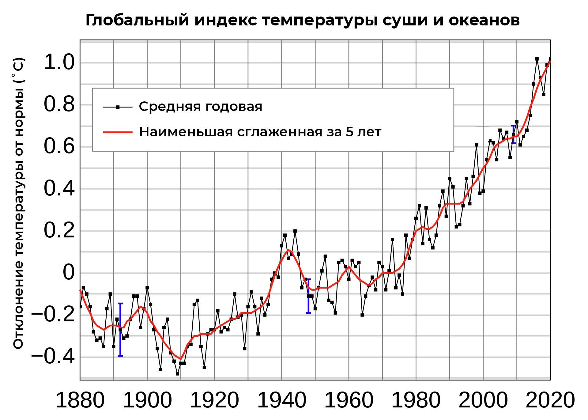 Повышение температуры поверхности Земли с конца XIX века - РИА Новости, 1920, 17.09.2021