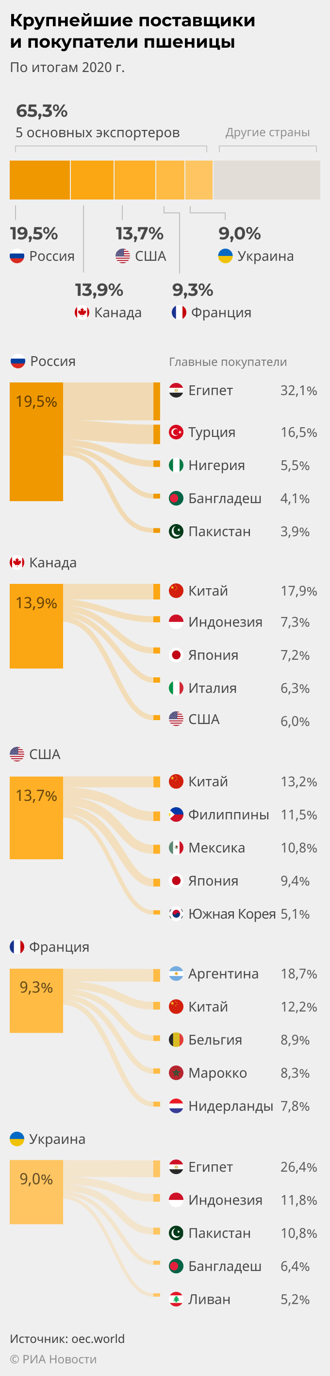 Мировой рынок пшеницы: крупнейшие поставщики и покупатели 