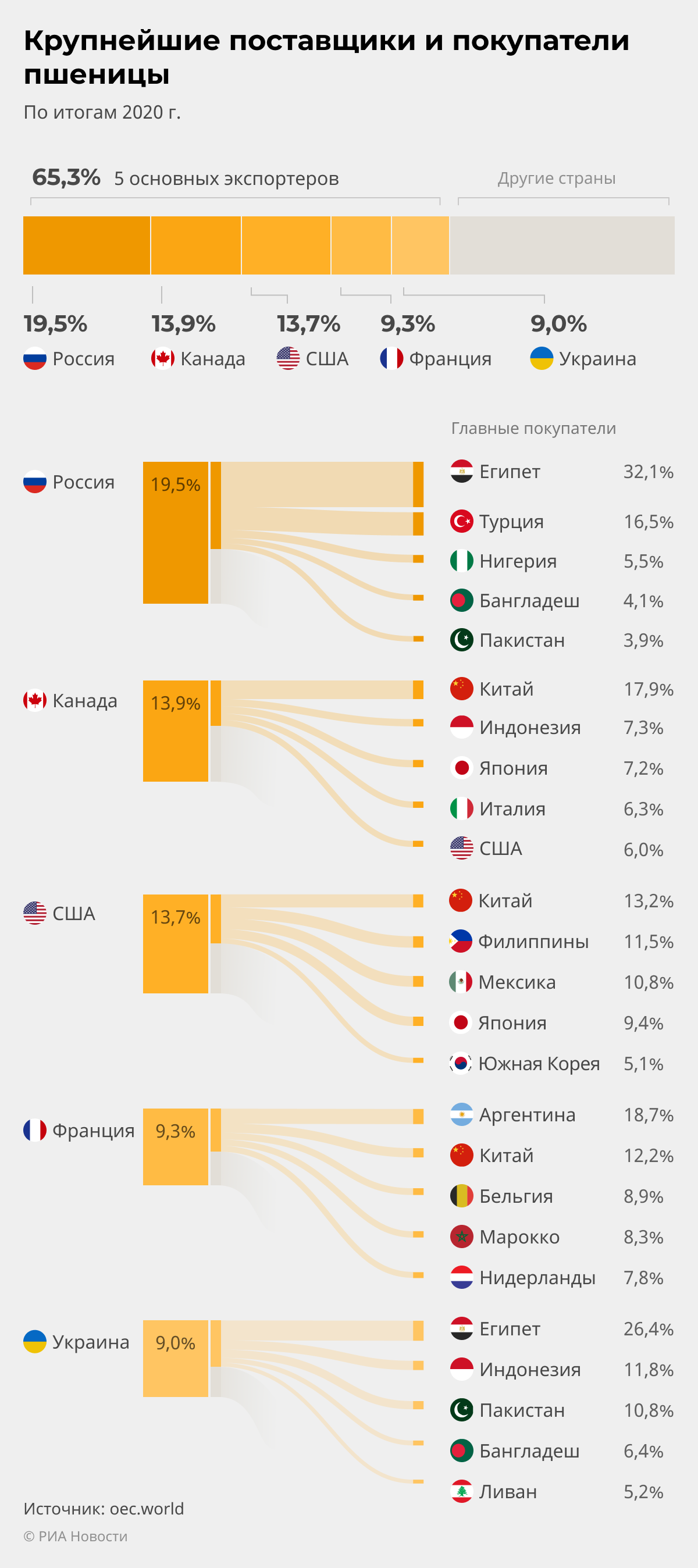 Παγκόσμια αγορά σιταριού: οι μεγαλύτεροι προμηθευτές και αγοραστές