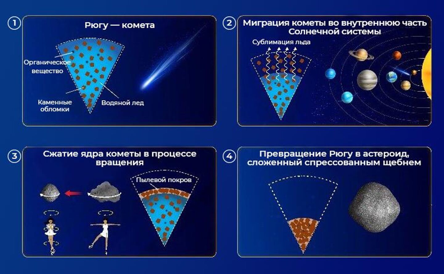 Физическая модель превращения каменисто-ледяной кометы, обогащенной органическим веществом, в астероид, имеющий форму волчка Физическая модель превращения каменисто-ледяной кометы, обогащенной органическим веществом, в астероид, имеющий форму волчка
