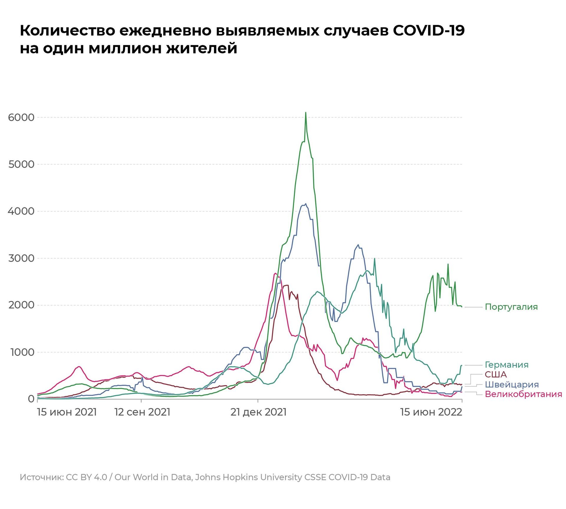 Динамика заболеваемости COVID-19 в Португалии, Германии, США, Швейцарии и Великобритании за последние 12 месяцев - РИА Новости, 1920, 16.06.2022