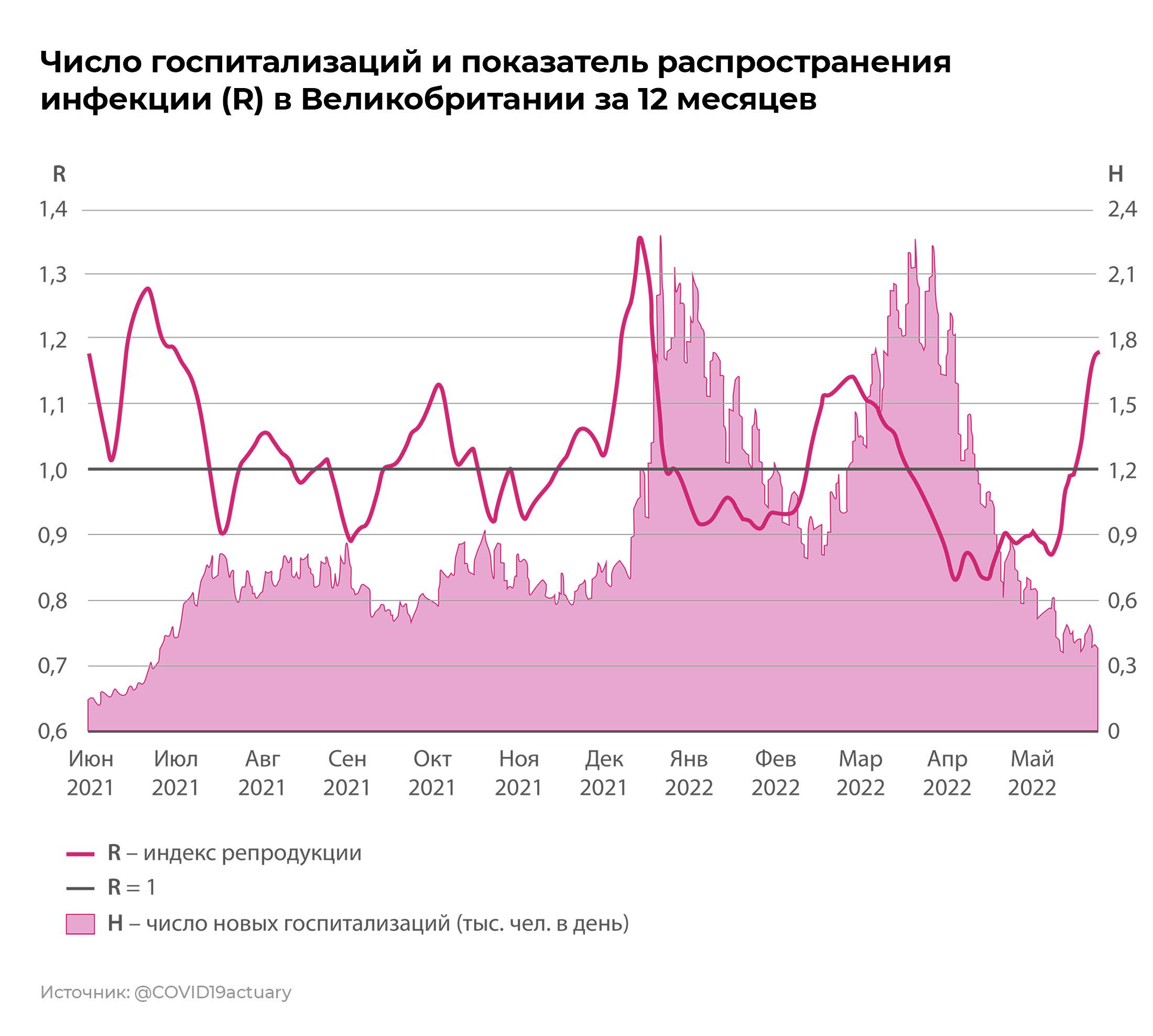 Максимумы госпитализаций отстают от пиков индекса репродукции примерно на две недели Максимумы госпитализаций отстают от пиков индекса репродукции примерно на две недели