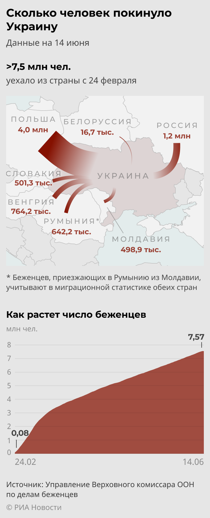 Беженцы с Украины: куда направляются вынужденные переселенцы - РИА Новости,  16.06.2022