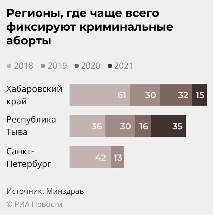 Регионы, где чаще всего фиксируют криминальные аборты Регионы, где чаще всего фиксируют криминальные аборты