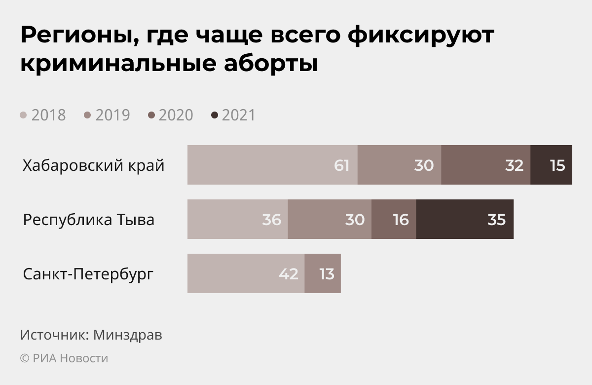Доля ранних и поздних абортов Доля ранних и поздних абортов
