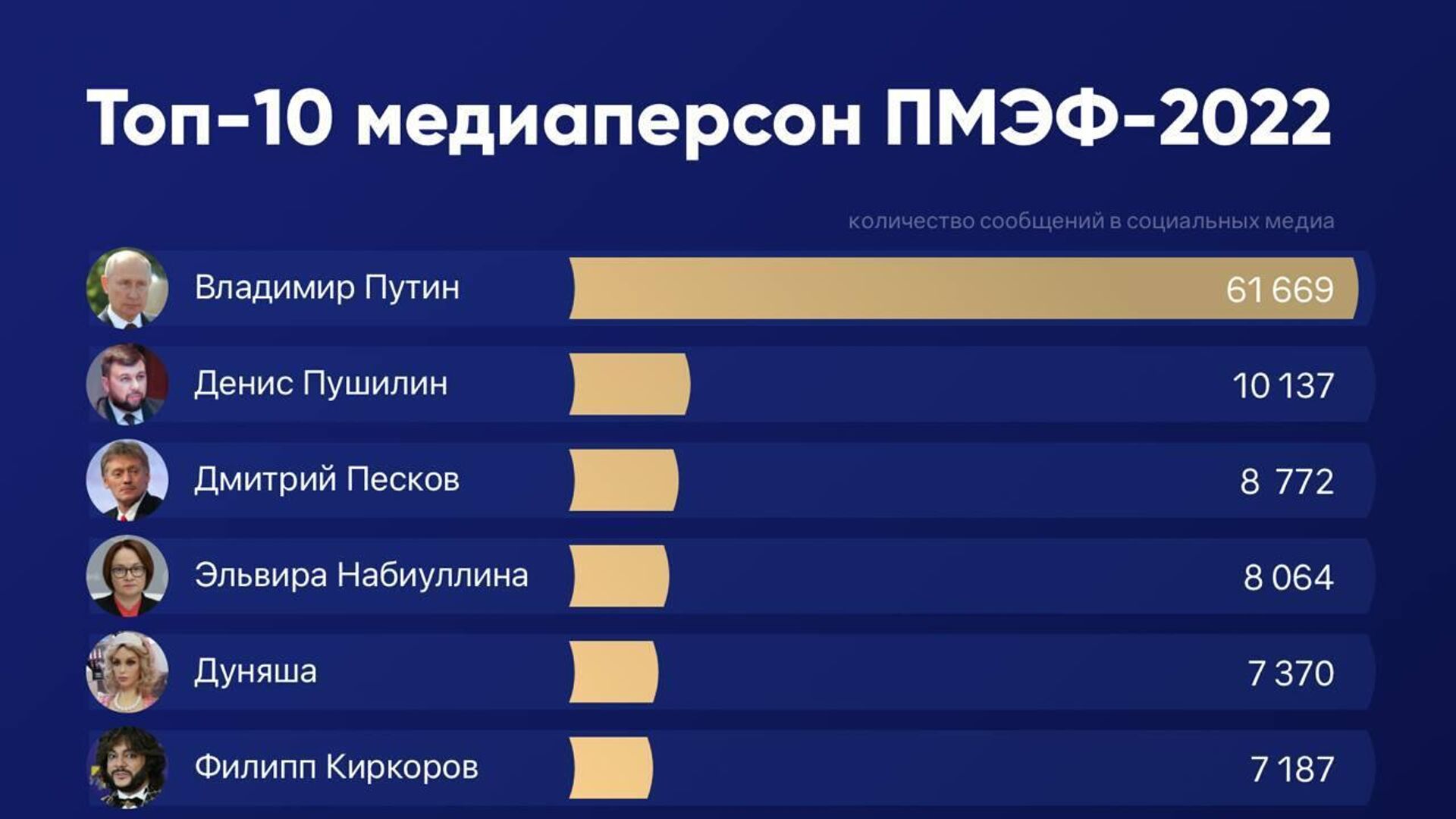 Топ-10 медиаперсон ПМЭФ-2022 - РИА Новости, 1920, 18.06.2022