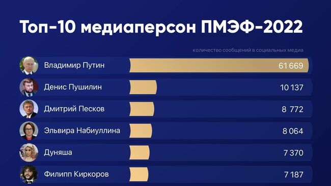 Топ-10 медиаперсон ПМЭФ-2022