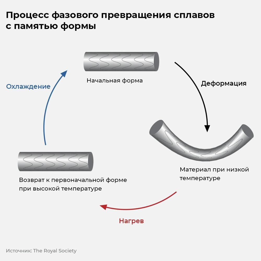 Процесс фазового превращения сплавов с памятью формы - РИА Новости, 1920, 21.06.2022