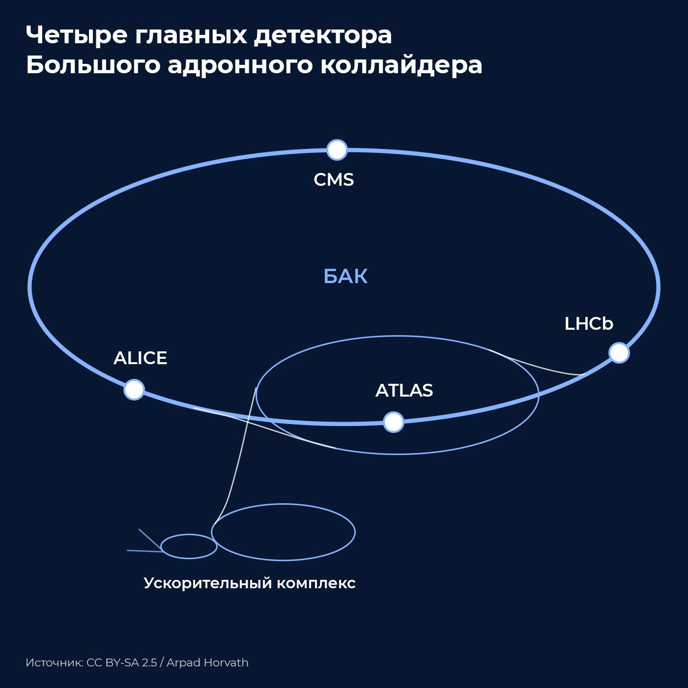 Детекторы БАК Детекторы БАК