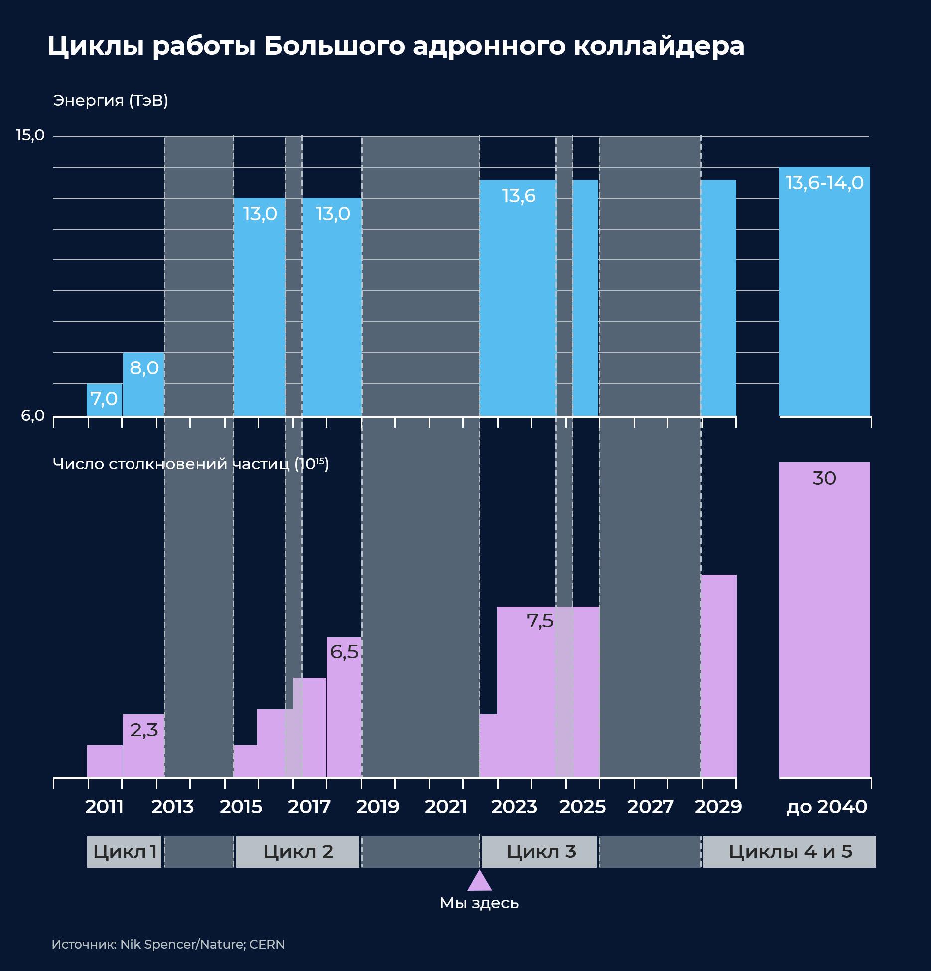 Циклы работы БАК Циклы работы БАК