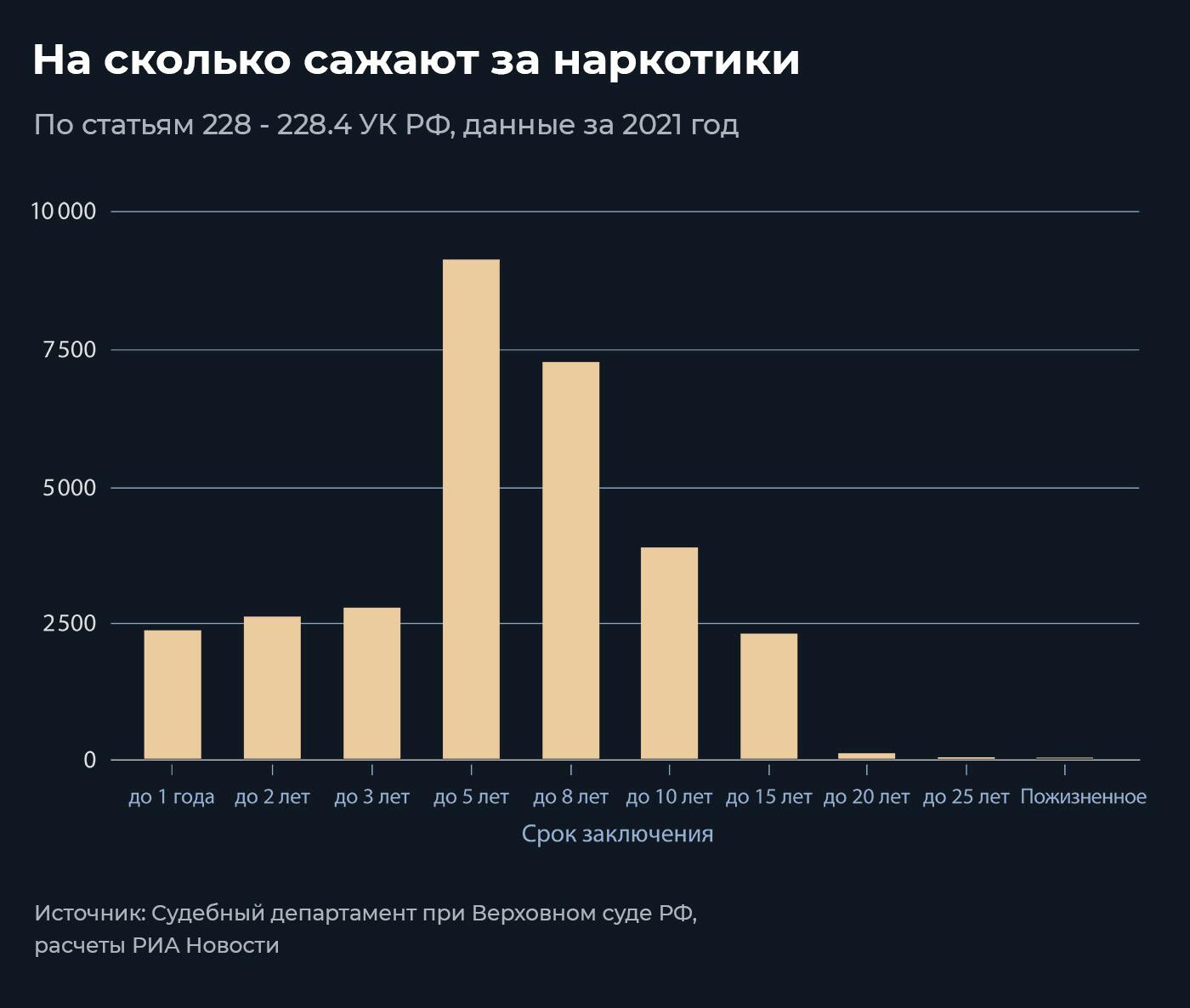 График по статьям 228 - 228.4 УК РФ График по статьям 228 - 228.4 УК РФ