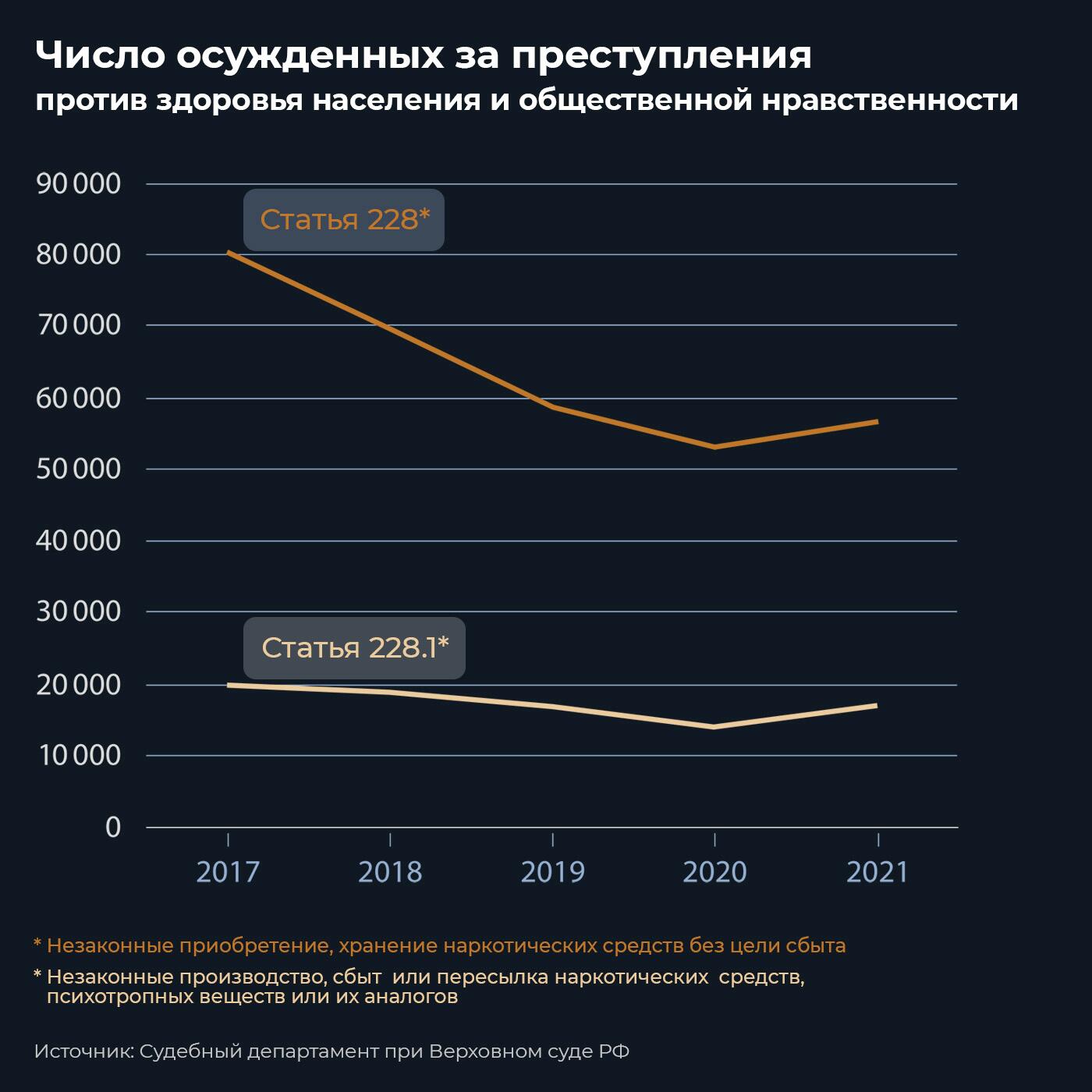 Статистика 228