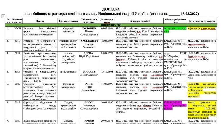 Данные украинской стороны о потерях в ВСУ