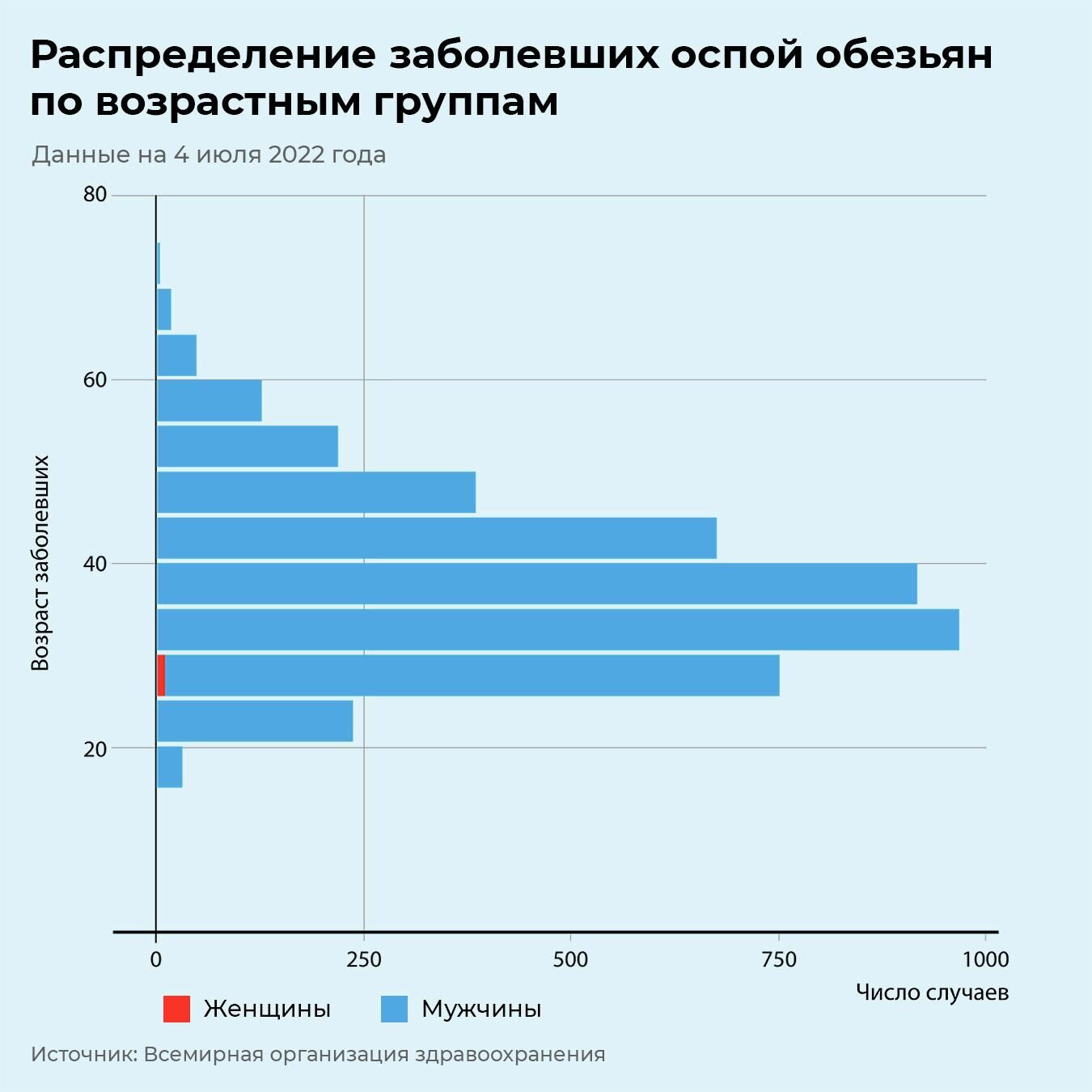 Возраст заболевших - РИА Новости, 1920, 12.07.2022