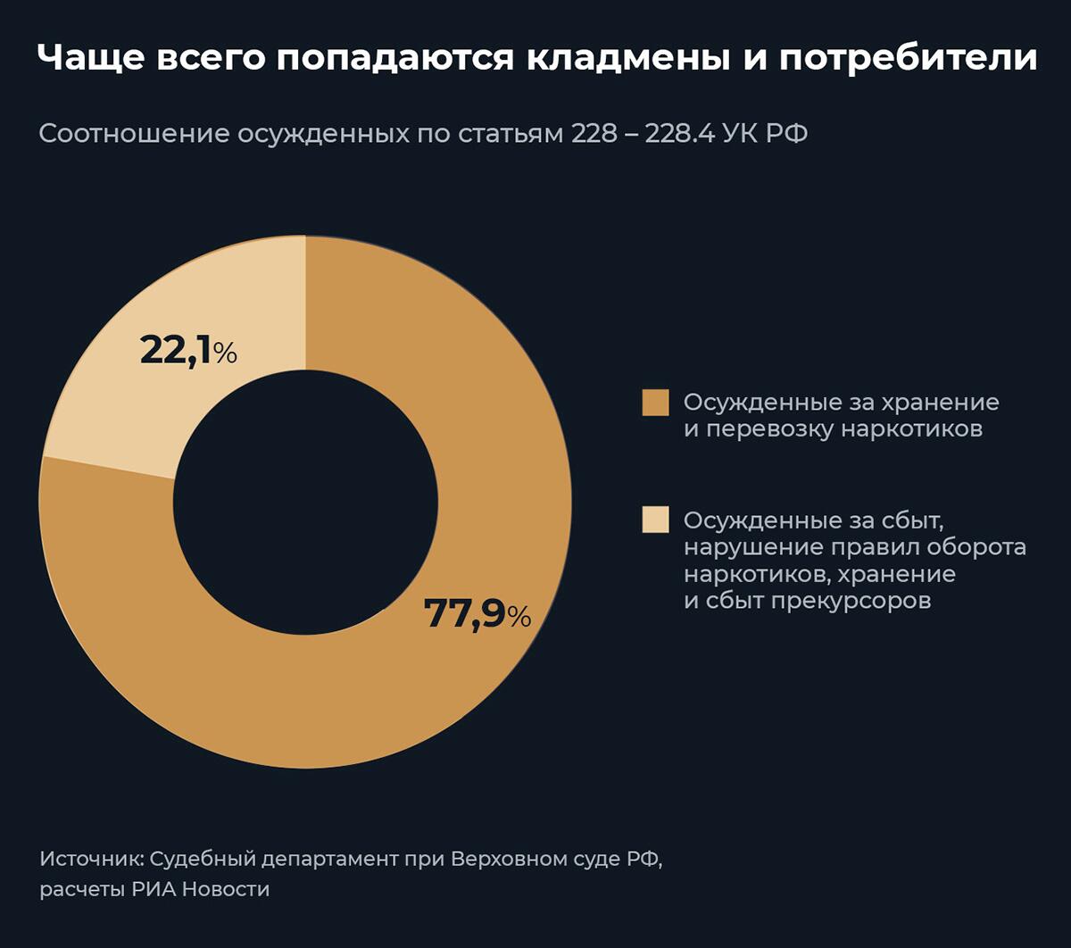 Кого чаще всего осуждают за наркотики Кого чаще всего осуждают за наркотики