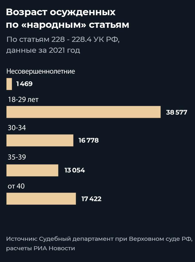 Возраст осужденных Возраст осужденных