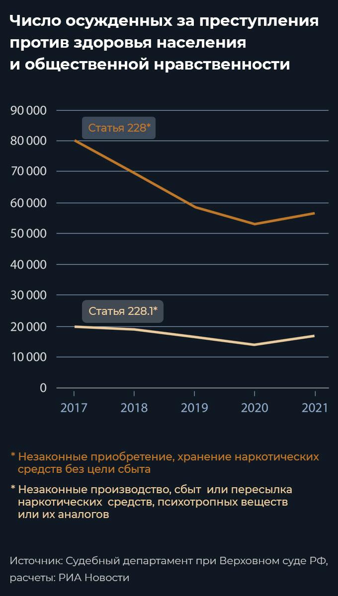 График по статьям 228 - 228.1 УК РФ График по статьям 228 - 228.1 УК РФ