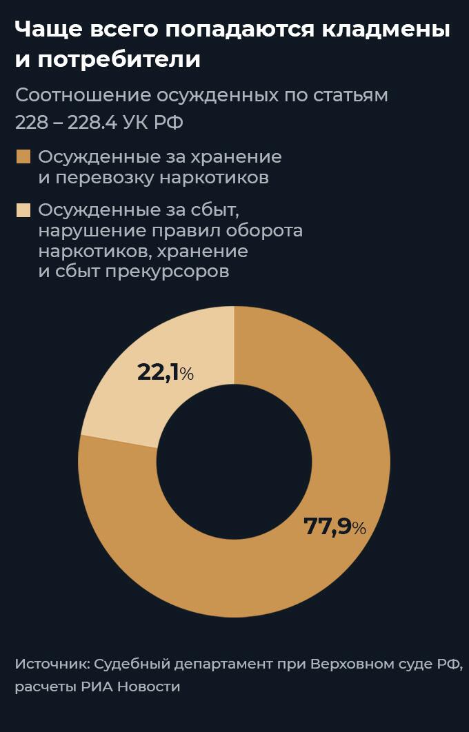 Кого чаще всего осуждают за наркотики Кого чаще всего осуждают за наркотики