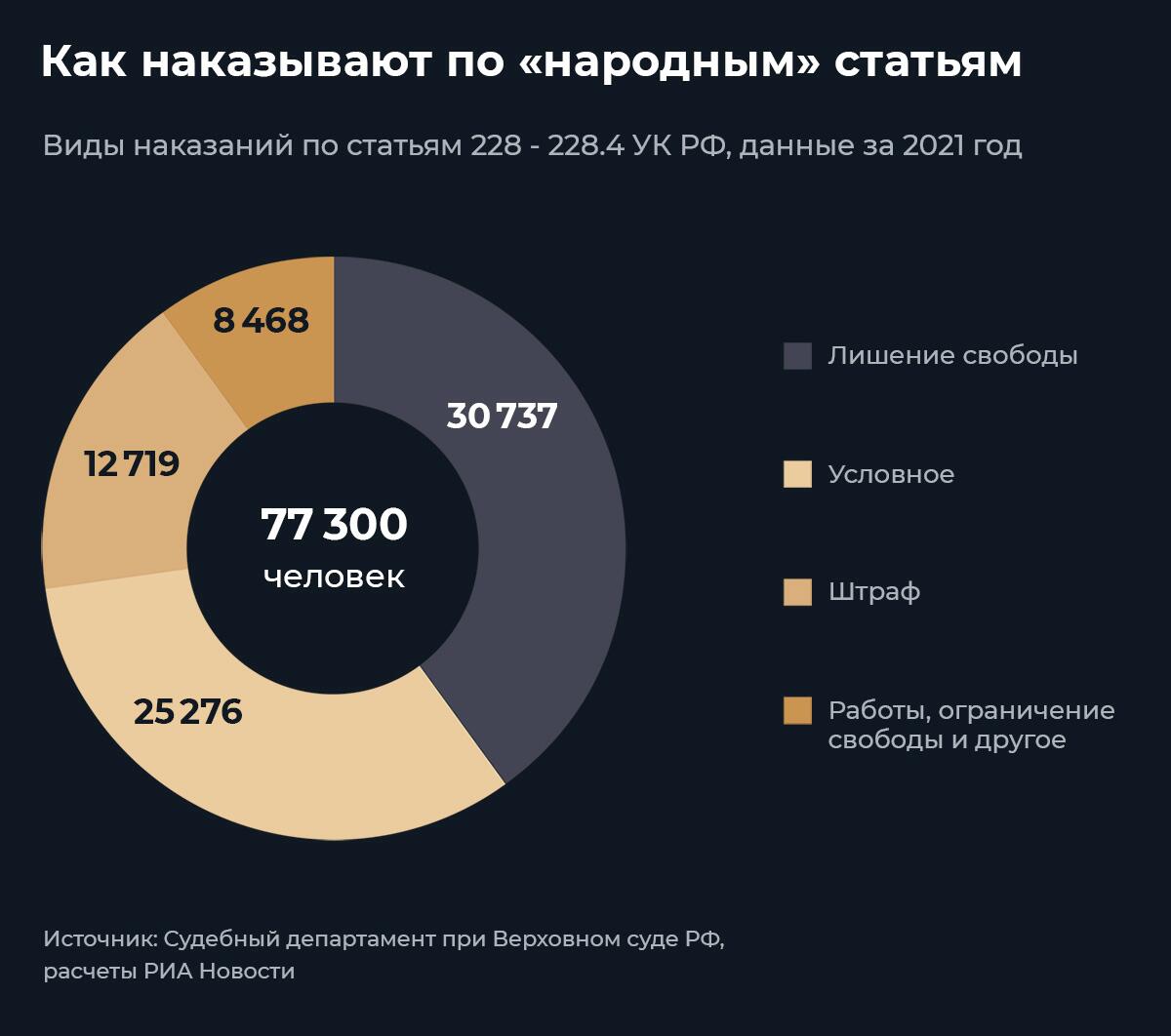 Виды наказаний по статьям 228 - 228.4 УК РФ Виды наказаний по статьям 228 - 228.4 УК РФ