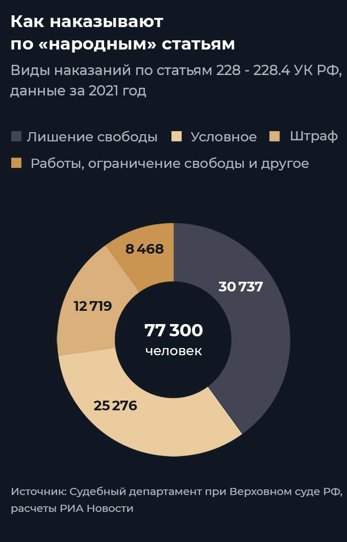 Виды наказаний по статьям 228 - 228.4 УК РФ Виды наказаний по статьям 228 - 228.4 УК РФ