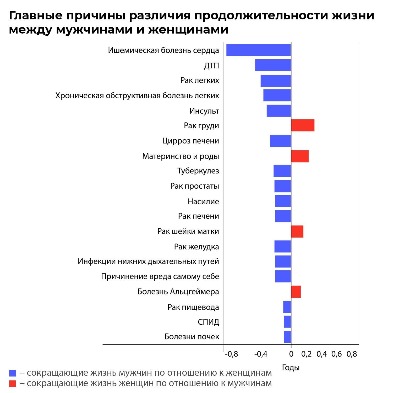 Из двадцати главных причин смерти 16 сокращают ожидаемую продолжительность жизни мужчин в большей степени , чем женщин - РИА Новости, 1920, 15.07.2022