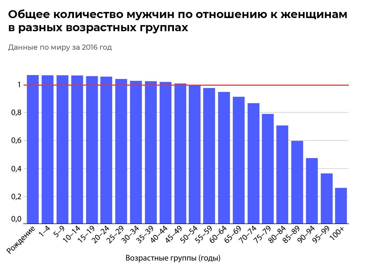 Соотношение количества мужчин к количеству женщин - РИА Новости, 1920, 15.07.2022