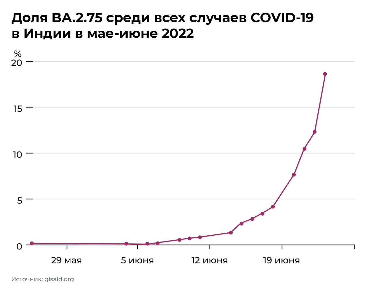 Доля BA.2.75 среди всех случаев COVID-19 в Индии в мае-июне 2022 Доля BA.2.75 среди всех случаев COVID-19 в Индии в мае-июне 2022