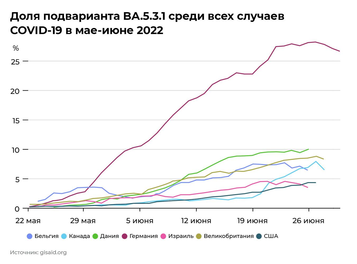Доля подварианта BA.5.3.1 среди всех случаев COVID-19 в мае-июне 2022 Доля подварианта BA.5.3.1 среди всех случаев COVID-19 в мае-июне 2022
