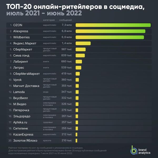 Топ-20 онлайн-ритейлеров в соцмедиа Топ-20 онлайн-ритейлеров в соцмедиа