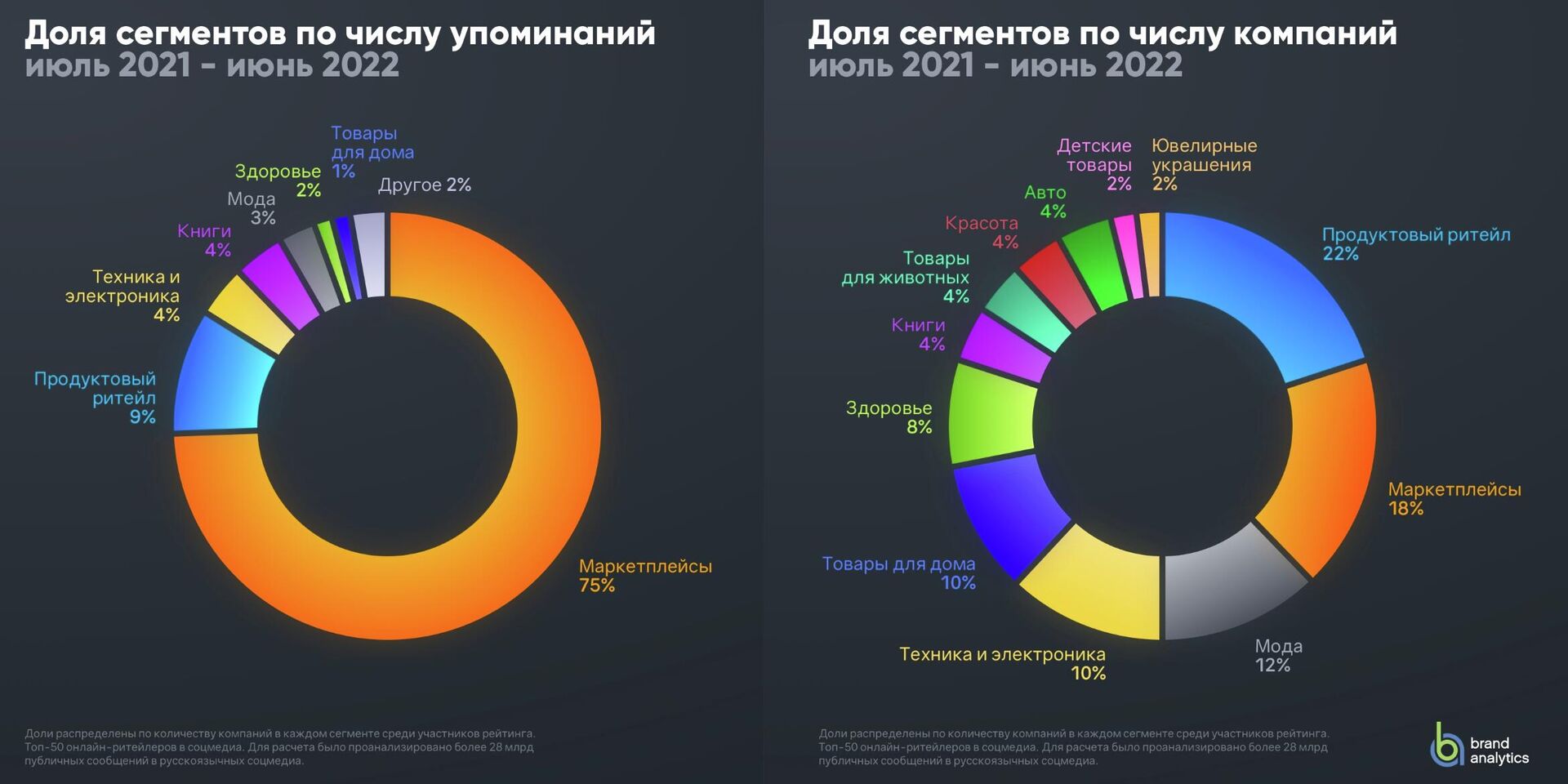 Доля сегментов по числу компаний/упоминаний  - РИА Новости, 1920, 21.07.2022