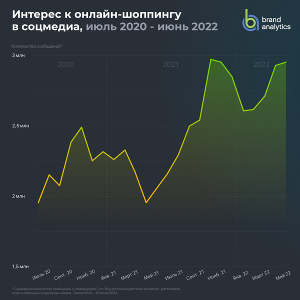Интерес к онлайн-шоппингу в соцмедиа Интерес к онлайн-шоппингу в соцмедиа