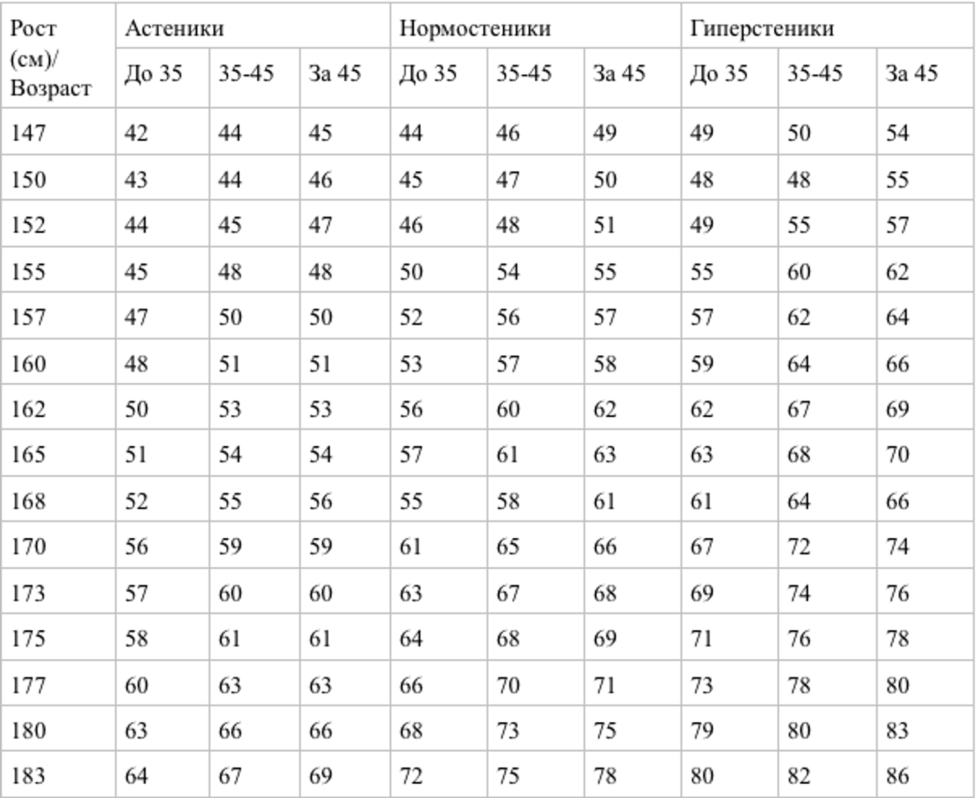 Таблица нормального веса для женщин - РИА Новости, 1920, 25.07.2022