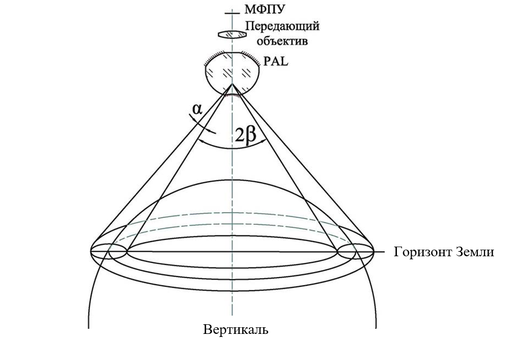 Принципиальная схема оптического блока ПМВ: МФПУ - фотоматрица, PAL- панорамный объектив - РИА Новости, 1920, 27.07.2022
