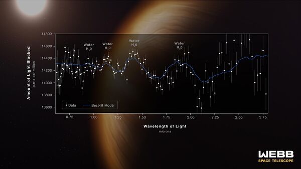 Спектральный состав атмосферы газовой планеты-гиганта WASP-96b, вращающуюся вокруг далекой звезды, похожей на Солнце. На расстоянии сотен световых лет телескоп Джеймс Уэбб увидел водяные облака, о существовании которых раньше не знали
